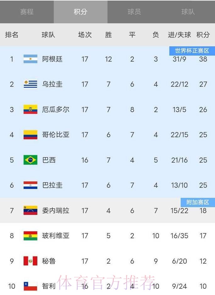 2026世界杯积分榜详细 2026世界杯积分榜详细